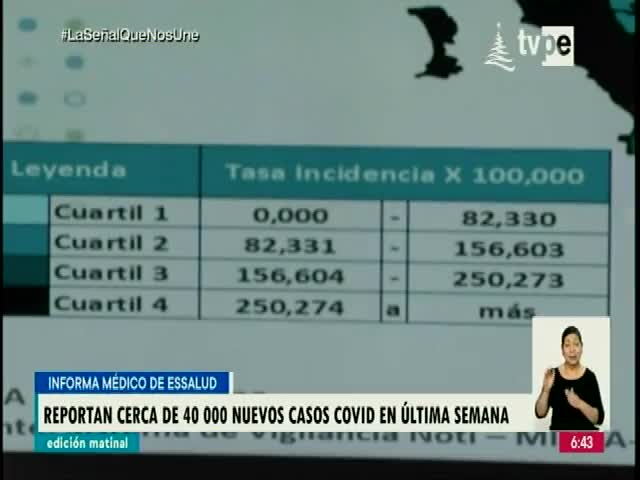 Reportan cerca de 40 mil nuevos casos de covid en la última semana 